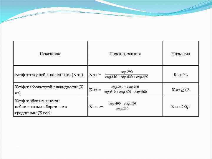 Показатели Порядок расчета Норматив Коэф т текущей ликвидности (К тл) К тл = К