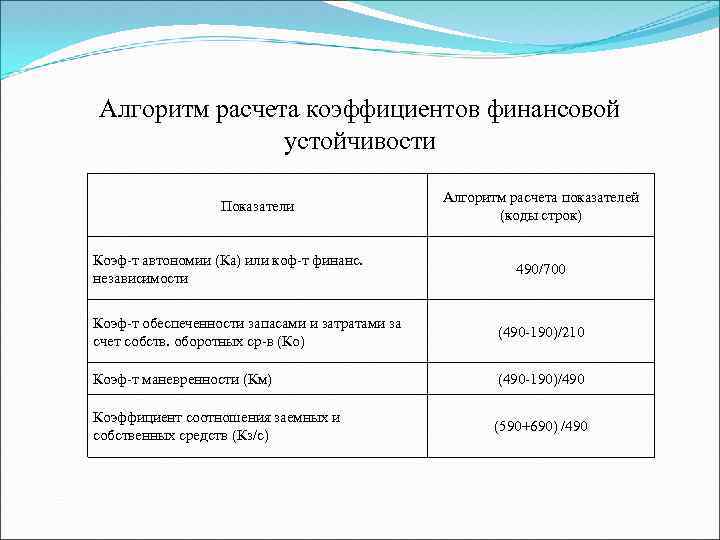 Алгоритм расчета коэффициентов финансовой устойчивости Показатели Коэф т автономии (Ка) или коф т финанс.