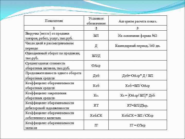 Показатели 1 Выручка (нетто) от продажи товаров, работ, услуг, тыс. руб. Число дней в