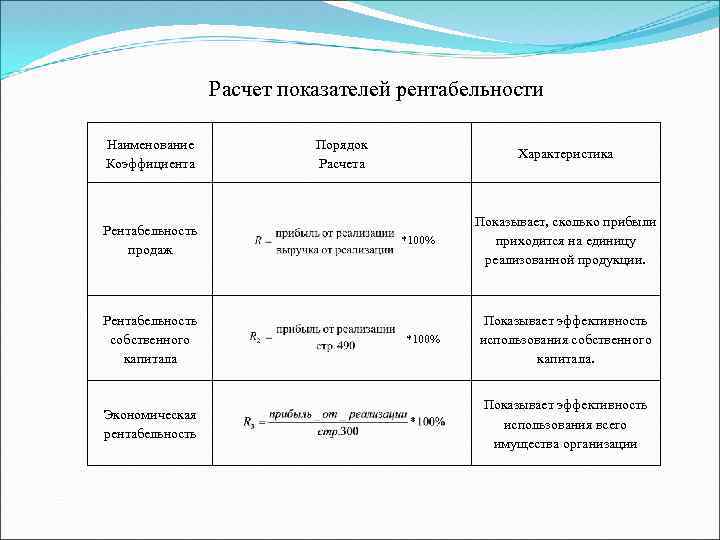 Расчет показателей рентабельности Наименование Коэффициента Рентабельность продаж Рентабельность собственного капитала Экономическая рентабельность Порядок Расчета