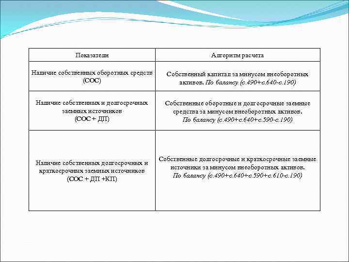 Показатели Алгоритм расчета Наличие собственных оборотных средств (СОС) Собственный капитал за минусом внеоборотных активов.