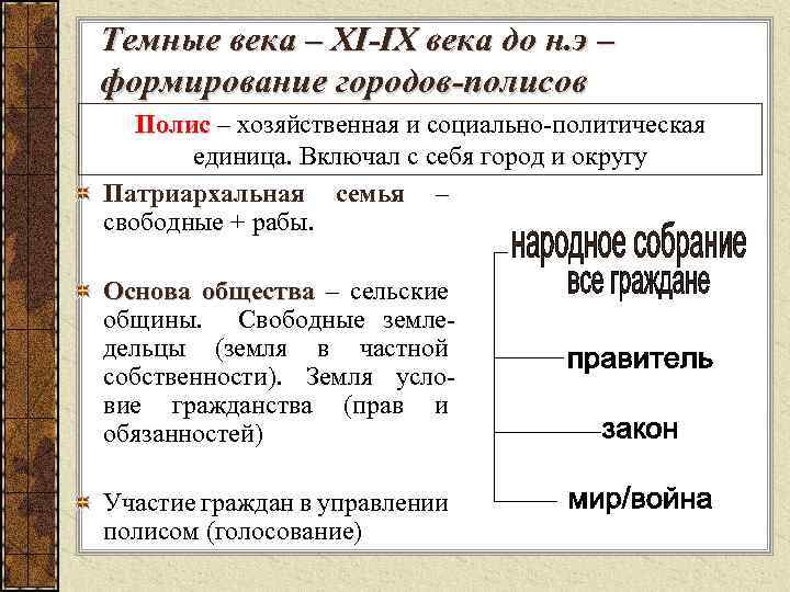 Темные века – XI-IX века до н. э – формирование городов-полисов Полис – хозяйственная