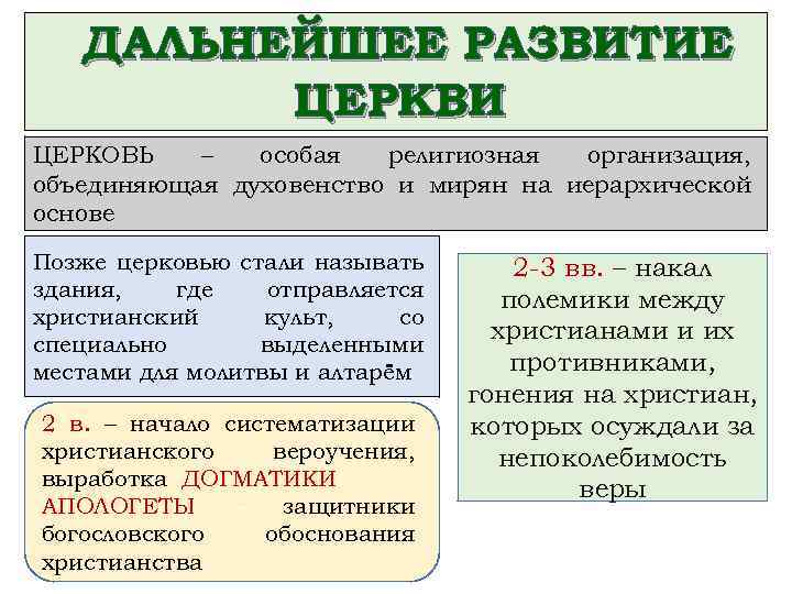 ДАЛЬНЕЙШЕЕ РАЗВИТИЕ ЦЕРКВИ ЦЕРКОВЬ – особая религиозная организация, объединяющая духовенство и мирян на иерархической