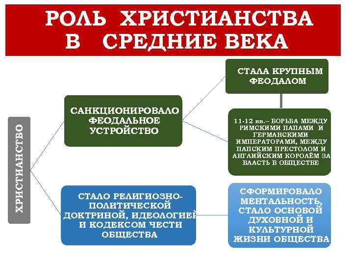 РОЛЬ ХРИСТИАНСТВА В СРЕДНИЕ ВЕКА ХРИСТИАНСТВО СТАЛА КРУПНЫМ ФЕОДАЛОМ САНКЦИОНИРОВАЛО ФЕОДАЛЬНОЕ УСТРОЙСТВО СТАЛО РЕЛИГИОЗНО