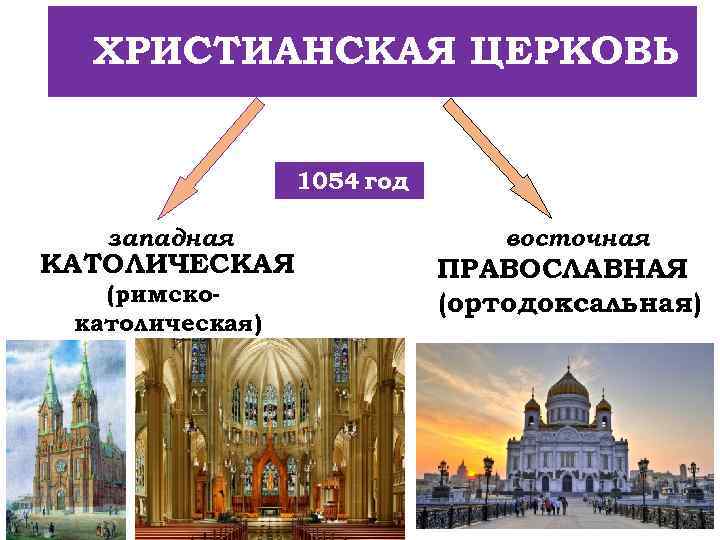ХРИСТИАНСКАЯ ЦЕРКОВЬ 1054 год западная КАТОЛИЧЕСКАЯ (римско католическая) восточная ПРАВОСЛАВНАЯ (ортодоксальная) 