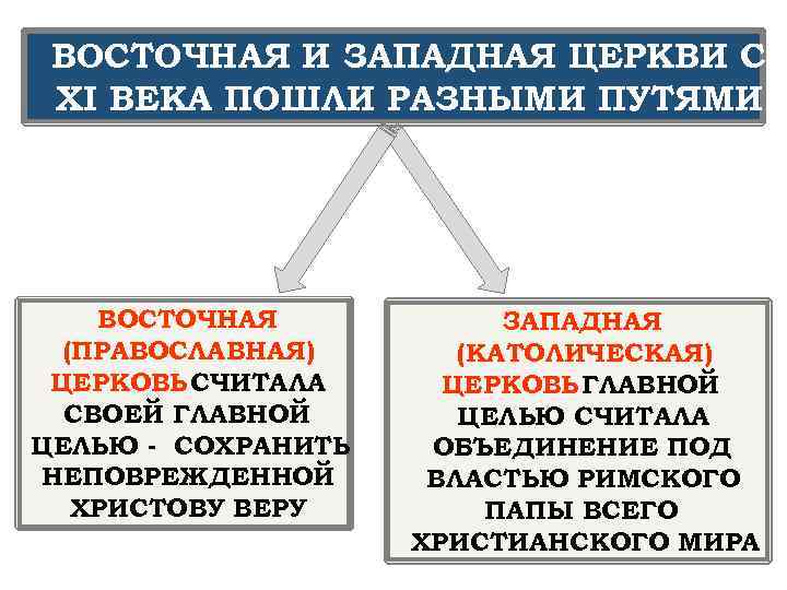 ВОСТОЧНАЯ И ЗАПАДНАЯ ЦЕРКВИ С XI ВЕКА ПОШЛИ РАЗНЫМИ ПУТЯМИ ВОСТОЧНАЯ (ПРАВОСЛАВНАЯ) ЦЕРКОВЬ СЧИТАЛА