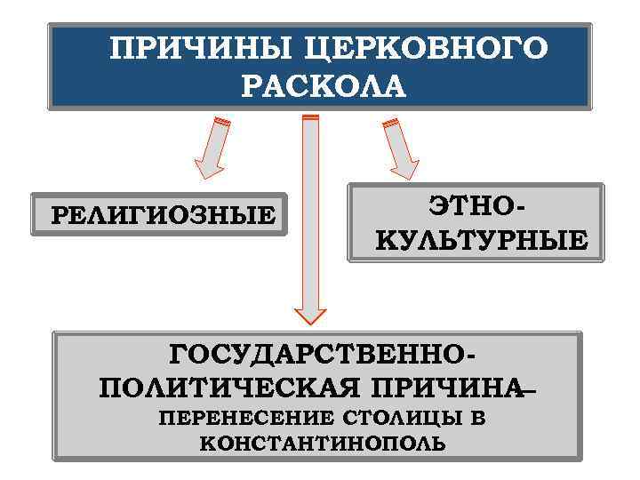 ПРИЧИНЫ ЦЕРКОВНОГО РАСКОЛА РЕЛИГИОЗНЫЕ ЭТНО КУЛЬТУРНЫЕ ГОСУДАРСТВЕННО ПОЛИТИЧЕСКАЯ ПРИЧИНА — ПЕРЕНЕСЕНИЕ СТОЛИЦЫ В КОНСТАНТИНОПОЛЬ