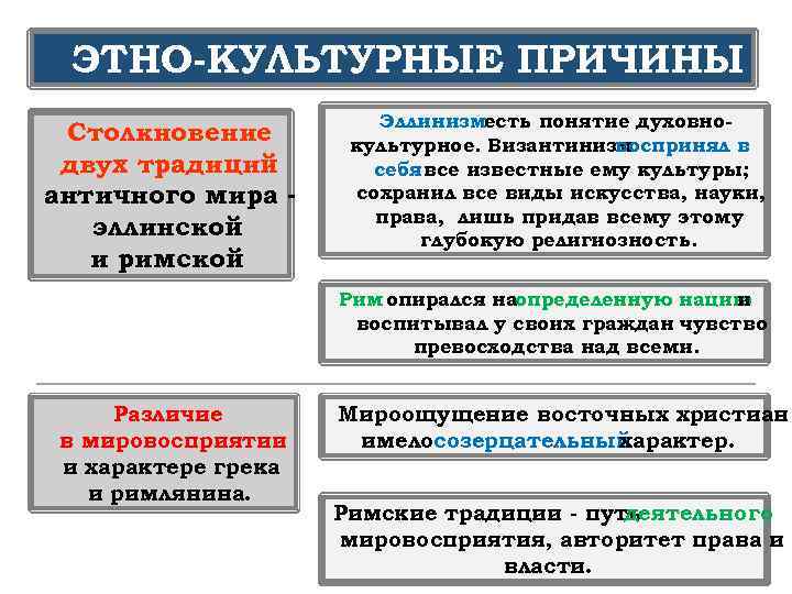 ЭТНО КУЛЬТУРНЫЕ ПРИЧИНЫ Столкновение двух традиций античного мира эллинской и римской Эллинизместь понятие духовно