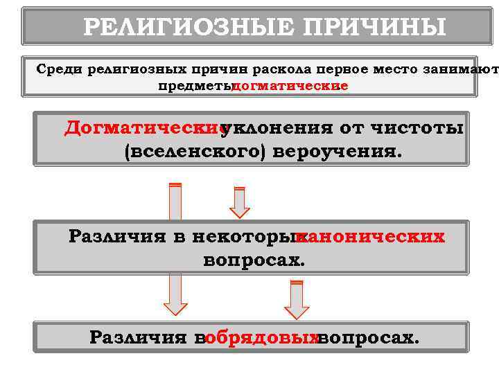 РЕЛИГИОЗНЫЕ ПРИЧИНЫ Среди религиозных причин раскола первое место занимают предметы догматические. Догматические уклонения от