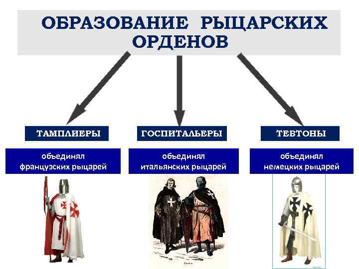 ОБРАЗОВАНИЕ РЫЦАРСКИХ ОРДЕНОВ ТАМПЛИЕРЫ объединял французских рыцарей ГОСПИТАЛЬЕРЫ ТЕВТОНЫ объединял итальянских рыцарей объединял немецких