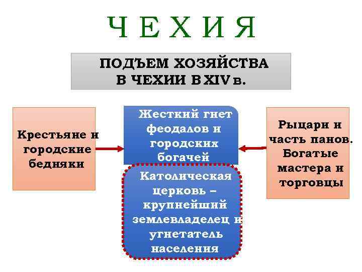 ЧЕХИЯ ПОДЪЕМ ХОЗЯЙСТВА В ЧЕХИИ В XIV в. Крестьяне и городские бедняки Жесткий гнет