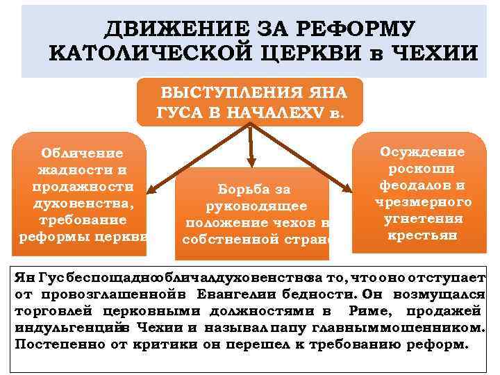ДВИЖЕНИЕ ЗА РЕФОРМУ КАТОЛИЧЕСКОЙ ЦЕРКВИ в ЧЕХИИ ВЫСТУПЛЕНИЯ ЯНА ГУСА В НАЧАЛЕXV в. Обличение