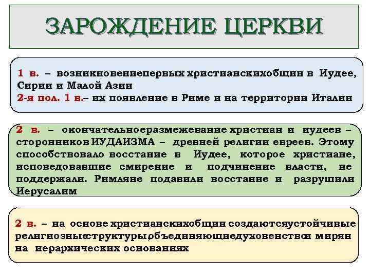 ЗАРОЖДЕНИЕ ЦЕРКВИ 1 в. – возникновениепервых христианских общин в Иудее, Сирии и Малой Азии