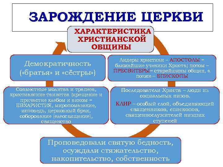 ЗАРОЖДЕНИЕ ЦЕРКВИ ХАРАКТЕРИСТИКА ХРИСТИАНСКОЙ ОБЩИНЫ Демократичность ( «братья» и «сёстры» ) Совместные молитва и
