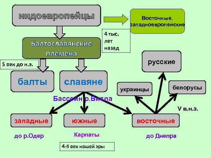 Индоевропейцы. Балкославские индоеврепе1суие племена. Балтославянские индоевропейские племена. Индоевропейская общность. История индоевропейских народов.