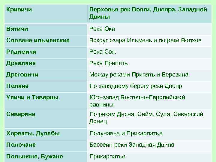 Кривичи Верховья рек Волги, Днепра, Западной Двины Вятичи Река Ока Словене ильменские Вокруг озера