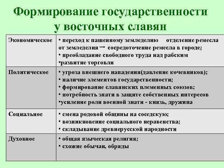 Формирование государственности у восточных славян Экономическое • переход к пашенному земледелию отделение ремесла от