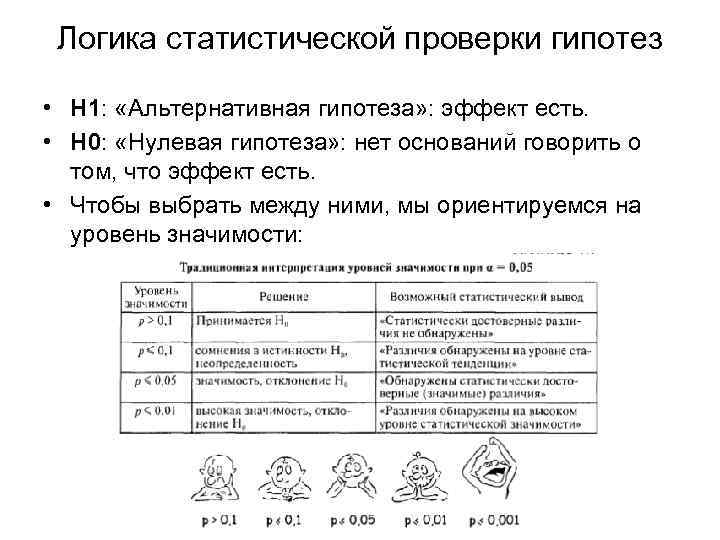 Логика статистической проверки гипотез • H 1: «Альтернативная гипотеза» : эффект есть. • H