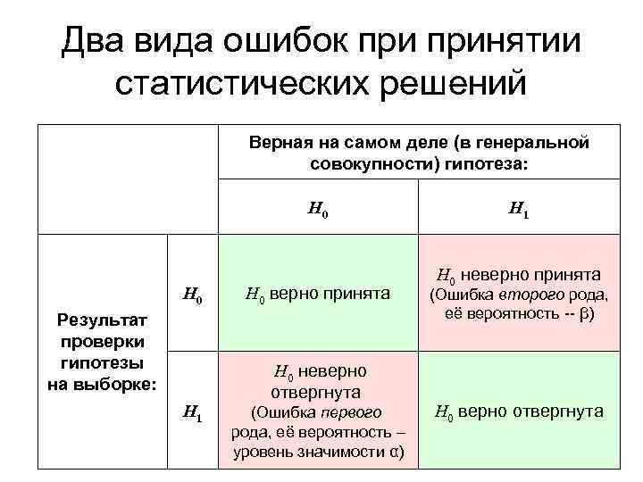 Два вида ошибок принятии статистических решений Верная на самом деле (в генеральной совокупности) гипотеза: