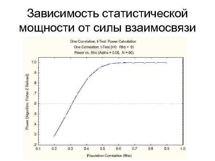 Зависимость статистической мощности от силы взаимосвязи 