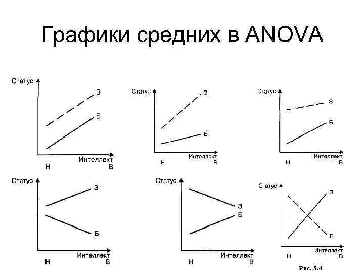 Графики средних в ANOVA 