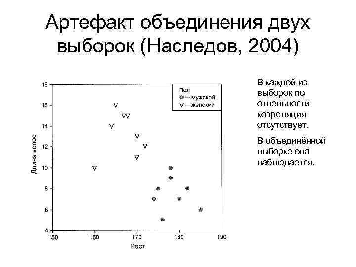 Артефакт объединения двух выборок (Наследов, 2004) В каждой из выборок по отдельности корреляция отсутствует.