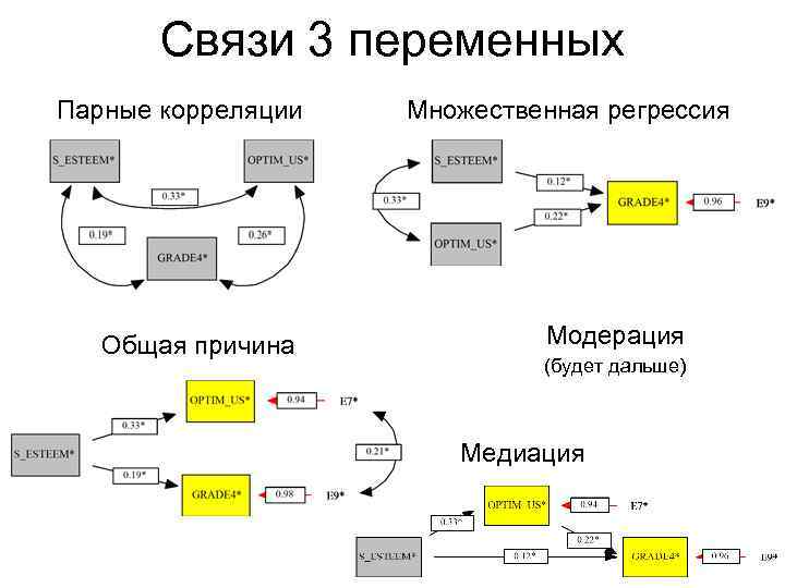Связи 3 переменных Парные корреляции Общая причина Множественная регрессия Модерация (будет дальше) Медиация 