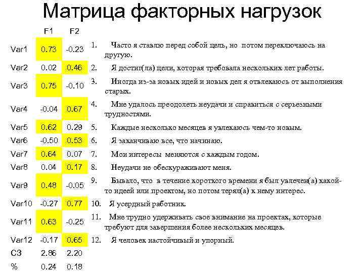 Матрица факторных нагрузок F 1 F 2 Var 1 0. 73 -0. 23 1.