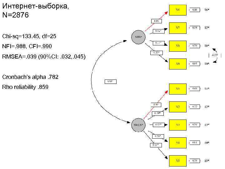 Интернет-выборка, N=2876 Chi-sq=133. 45, df=25 NFI=. 988, CFI=. 990 RMSEA=. 039 (90%CI: . 032,