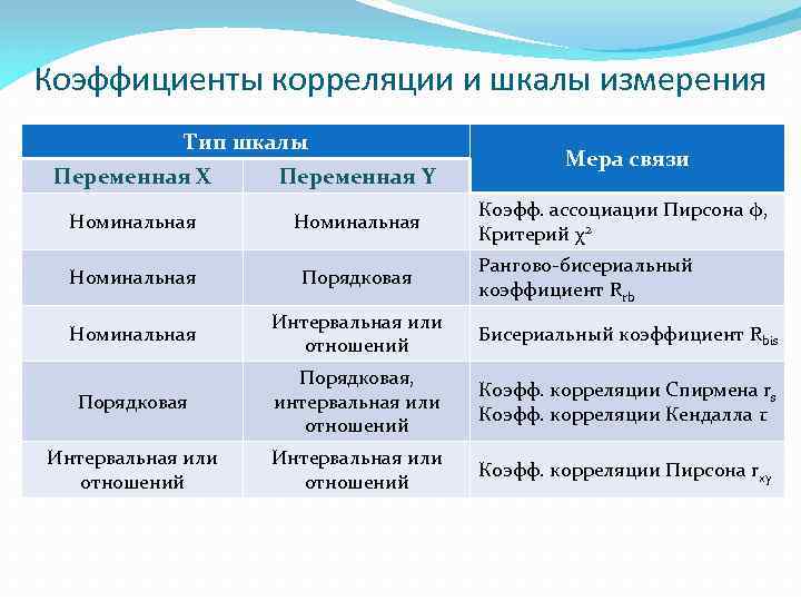 Коэффициенты корреляции и шкалы измерения Тип шкалы Мера связи Переменная X Переменная Y Номинальная