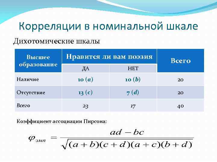 Корреляции в номинальной шкале Дихотомические шкалы Высшее образование Нравится ли вам поэзия Всего ДА