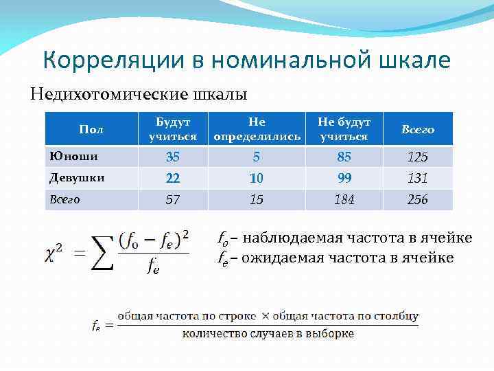 Корреляции в номинальной шкале Недихотомические шкалы Будут учиться Не определились Не будут учиться Всего