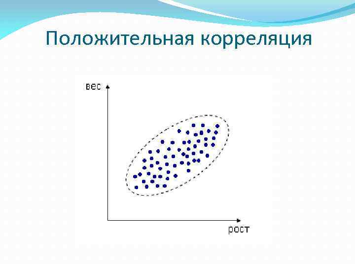 Положительная корреляция 