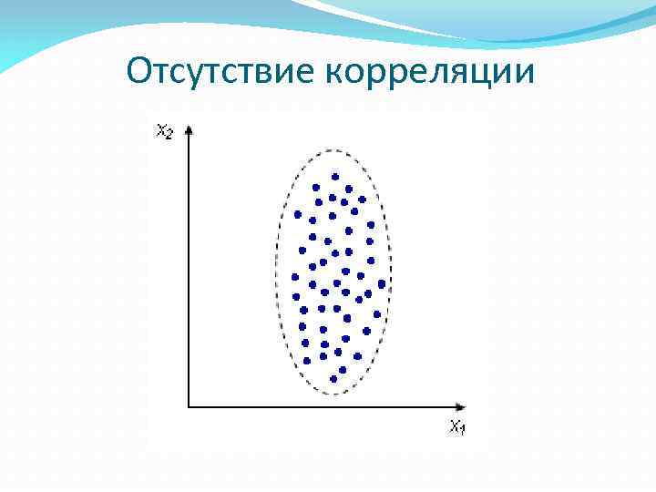 Отсутствие корреляции 