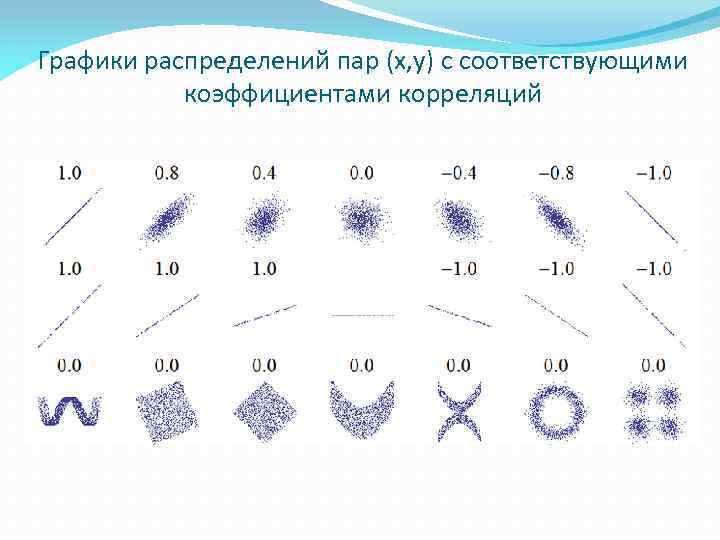 Графики распределений пар (x, y) с соответствующими коэффициентами корреляций 