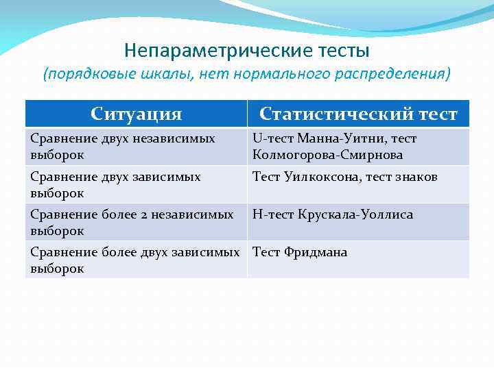 Непараметрические тесты (порядковые шкалы, нет нормального распределения) Ситуация Статистический тест Сравнение двух независимых выборок