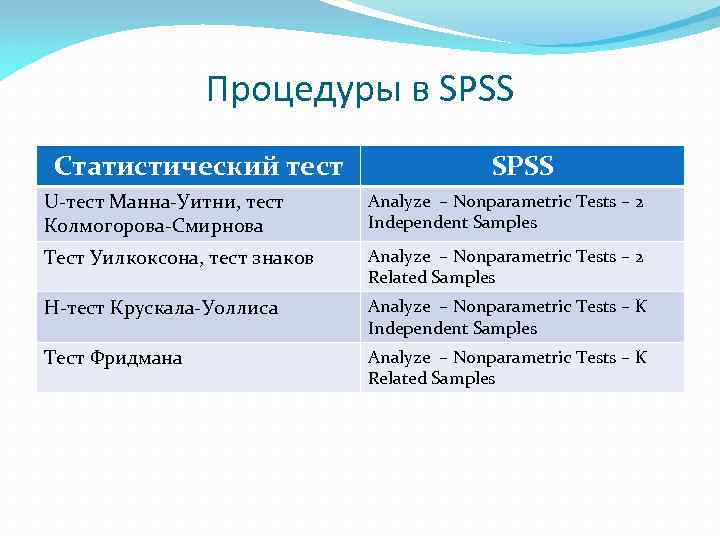 Процедуры в SPSS Статистический тест SPSS U-тест Манна-Уитни, тест Колмогорова-Смирнова Analyze – Nonparametric Tests