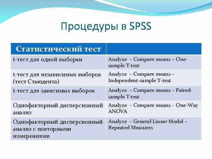 Процедуры в SPSS Статистический тест t-тест для одной выборки Analyze – Compare means –