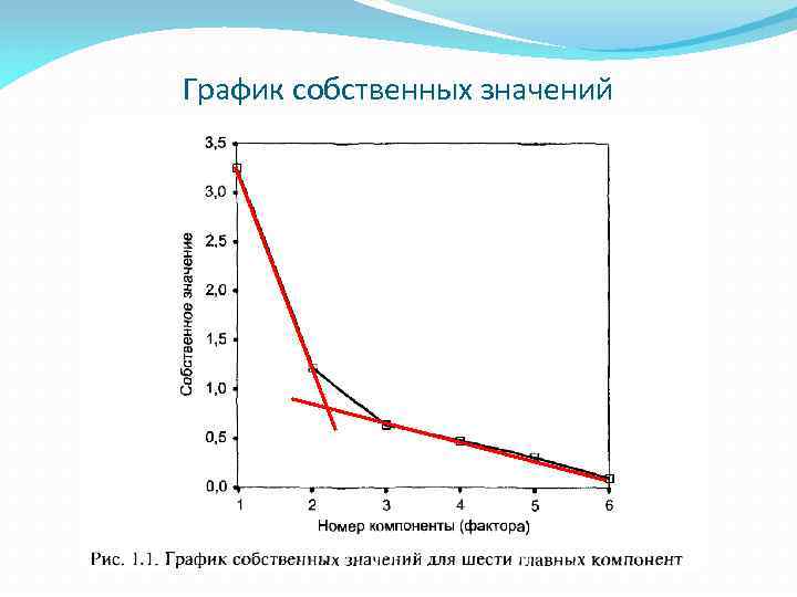 График собственных значений 