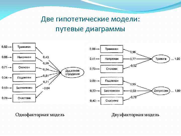 Две гипотетические модели: путевые диаграммы Однофакторная модель Двухфакторная модель 