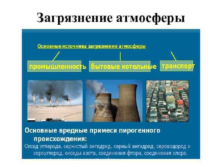 Загрязнение атмосферы 