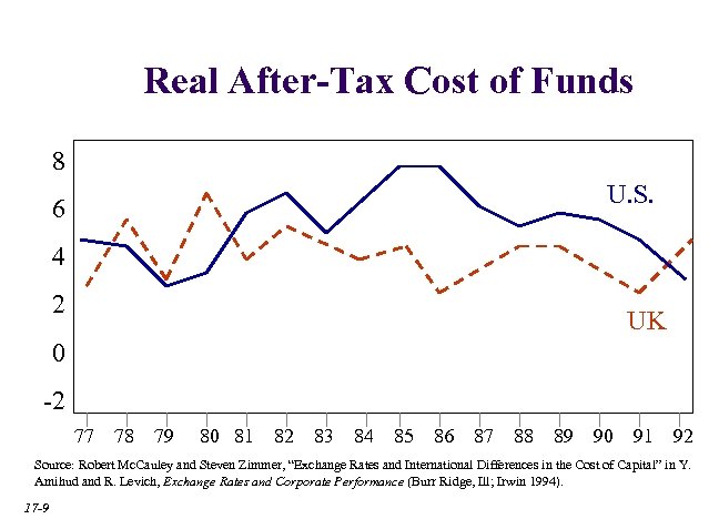 Real After-Tax Cost of Funds 8 U. S. 6 4 2 UK 0 -2