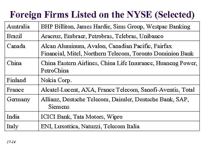 Foreign Firms Listed on the NYSE (Selected) Australia BHP Billiton, James Hardie, Sims Group,