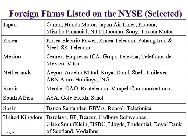 Foreign Firms Listed on the NYSE (Selected) Japan Canon, Honda Motor, Japan Air Lines,