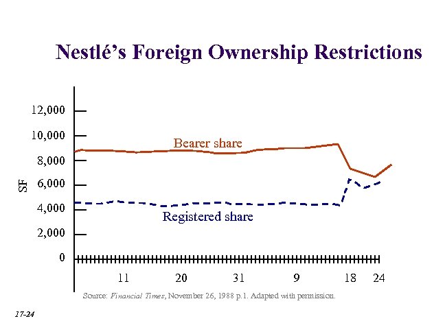 Nestlé’s Foreign Ownership Restrictions 12, 000 10, 000 Bearer share SF 8, 000 6,