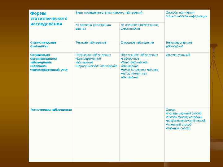 Формы статистического исследования Виды проведения статистических наблюдений по времени регистрации данных по полноте охвата