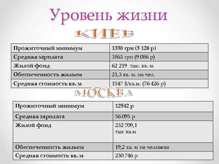 Уровень жизни Прожиточный минимум 1330 грн (3 128 р) Средняя зарплата 3863 грн (9