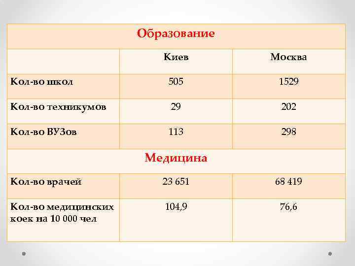 Образование Киев Москва Кол-во школ 505 1529 Кол-во техникумов 29 202 Кол-во ВУЗов 113