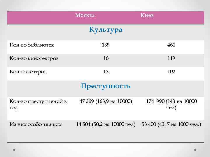 Москва Киев Культура Кол-во библиотек 139 461 Кол-во кинотеатров 16 119 Кол-во театров 13