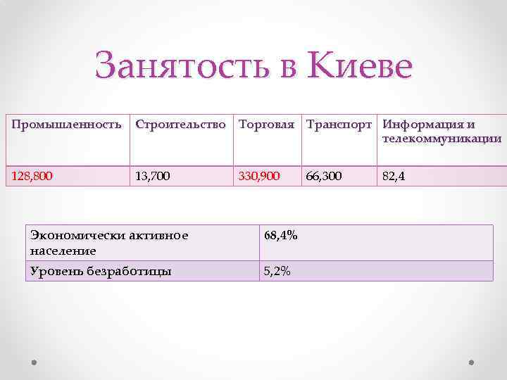 Занятость в Киеве Промышленность Строительство Торговля Транспорт Информация и телекоммуникации 128, 800 13, 700